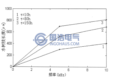 水樹枝的長度與頻率的關系