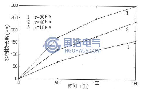 水樹枝長度與針尖曲率半徑的關系