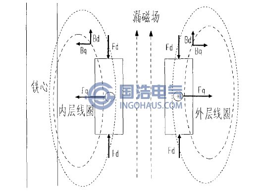 變壓器繞組磁場分布