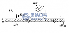 GIS超聲信號(hào)路徑