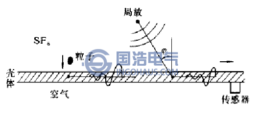 聲的傳播路徑