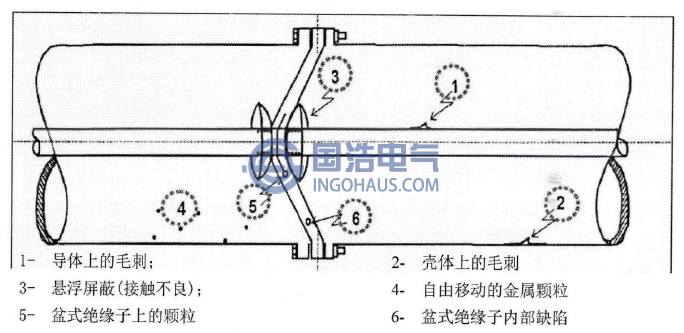 GIS設備缺陷示意圖