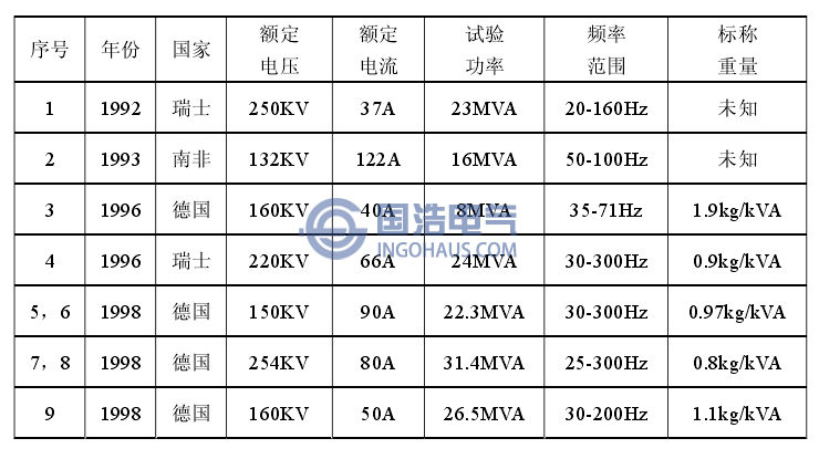 國外部分用于高壓電纜現(xiàn)場(chǎng)試驗(yàn)的ACRF系統(tǒng)