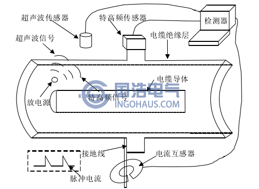 電纜局部放電檢測(cè)方法