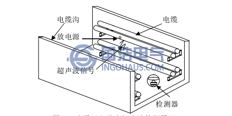 電纜局部放電超聲波檢測(cè)原理