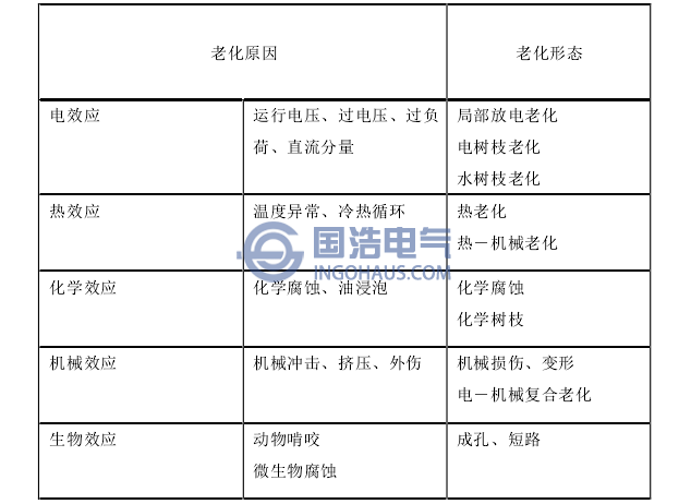 交聯(lián)聚乙烯電纜絕緣老化的原因和表現(xiàn)形態(tài)