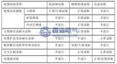 電力電纜預(yù)防性試驗(yàn)類型