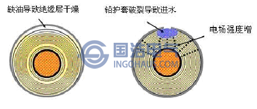 導致油紙電纜絕緣層局放的兩種原因