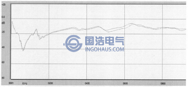 變壓器套管電容量對變壓器繞組頻響曲線的影響