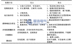 繞組變形檢測(cè)方法評(píng)估