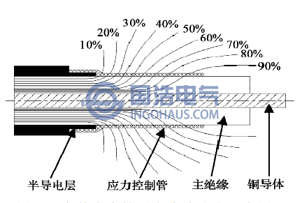 安裝應(yīng)力管后電力線分布示意圖