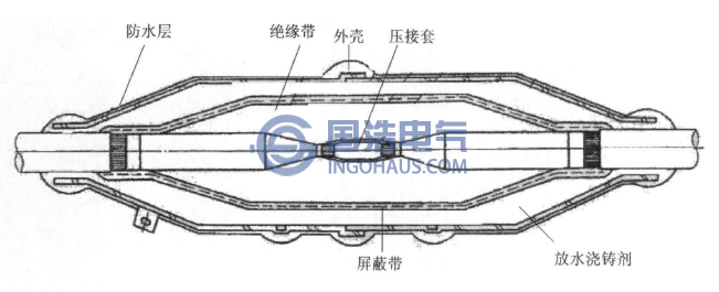 交聯(lián)聚乙烯電纜繞包性連接頭