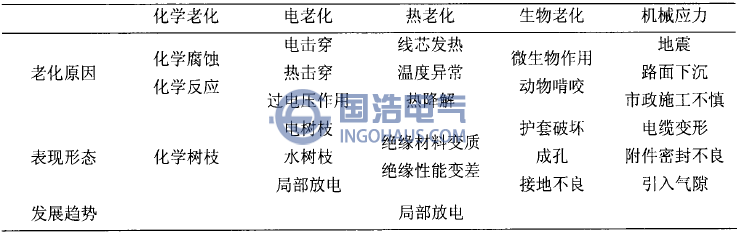 電纜絕緣老化機(jī)理和組態(tài)