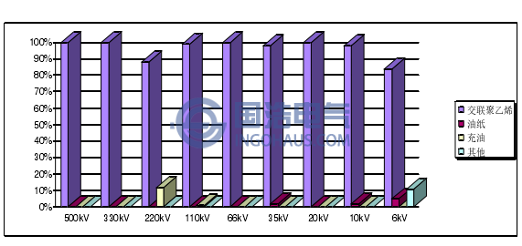 電纜設(shè)備按主絕緣類型分布圖