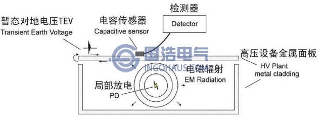 高壓柜局部放電測(cè)量方法