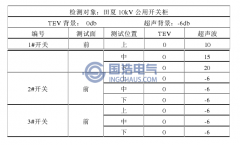 田夏10kV公用開關(guān)柜局部放電檢測