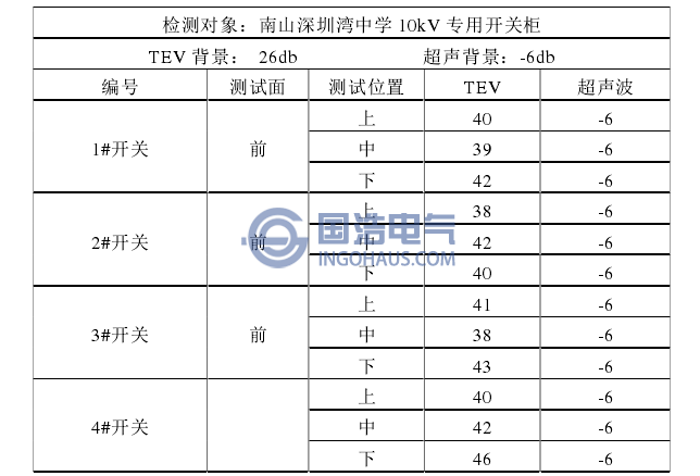 檢測數據