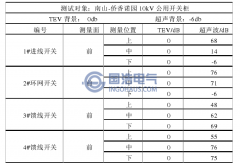 僑香諾園10kV公用開關(guān)柜局部放電檢測