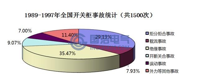 局部放電引發(fā)開(kāi)關(guān)柜事故統(tǒng)計(jì)