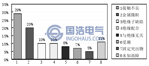 GIS內(nèi)部不同缺陷類(lèi)型引發(fā)的故障率