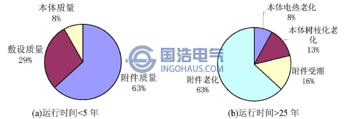 投入運(yùn)行不同年限的電纜的故障類型