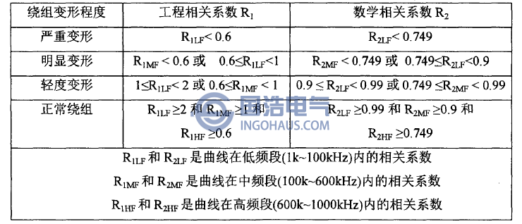 相關(guān)系數(shù)與變壓器繞組變形程度的關(guān)系如下