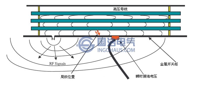 金屬鎧裝開關(guān)拒發(fā)射的暫態(tài)接地電壓信號(hào)