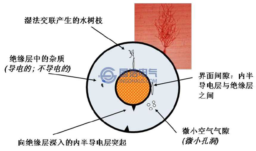 XLPE電力電纜本體發(fā)生局放位置示意圖